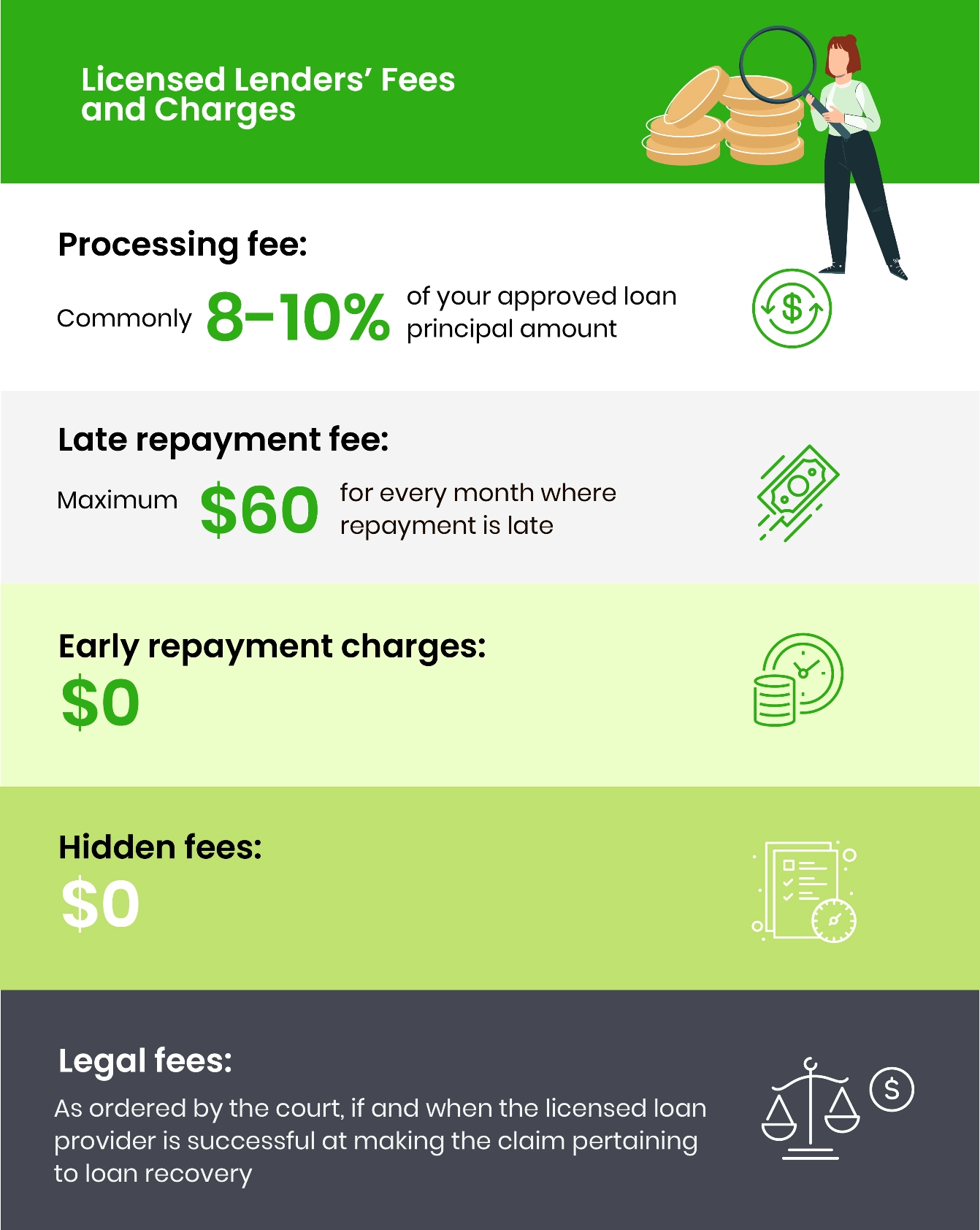 What fees and charges can I expect from Personal Loan Finder’s loan partners
